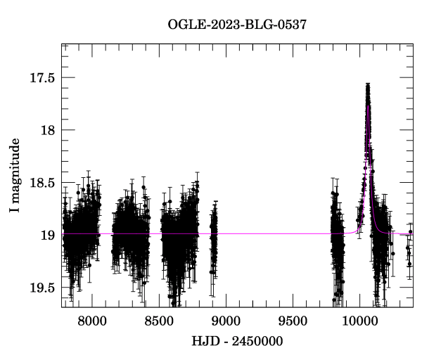 Light curve