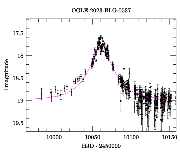 Event light curve