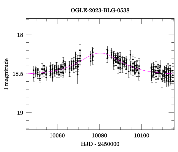 Event light curve