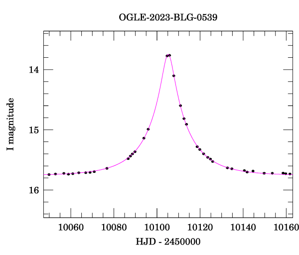 Event light curve