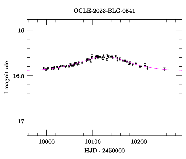 Event light curve