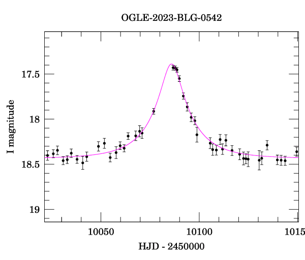 Event light curve