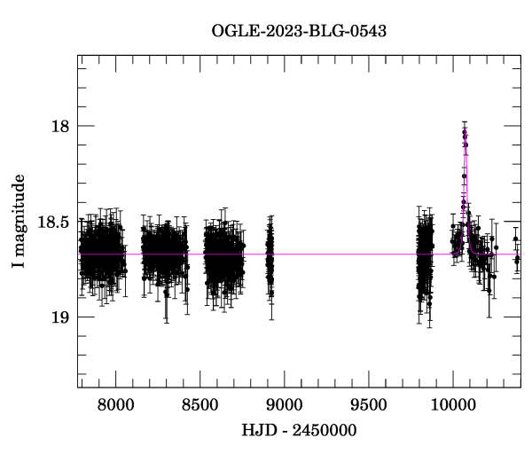 Light curve