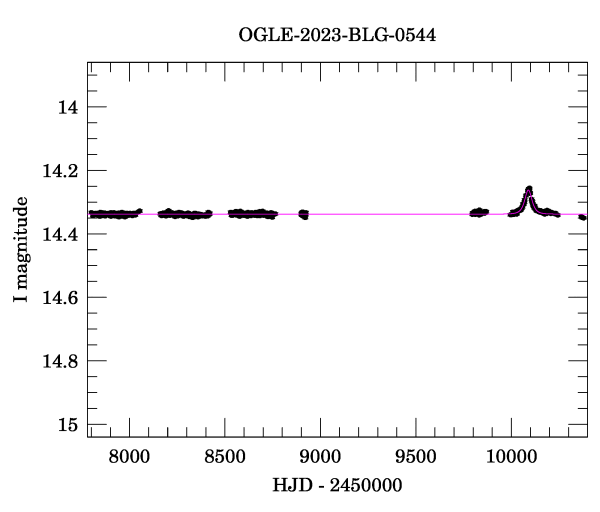 Light curve