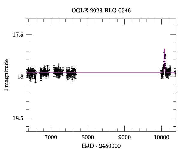 Light curve