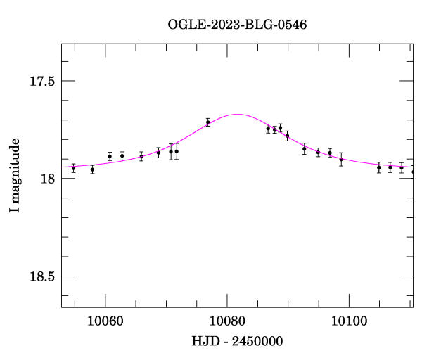 Event light curve