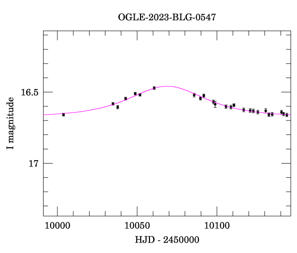 Event light curve