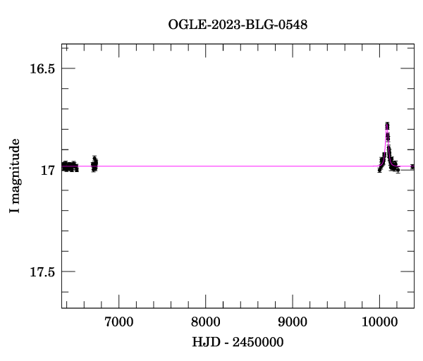 Light curve