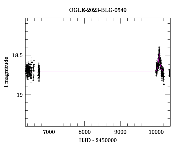 Light curve