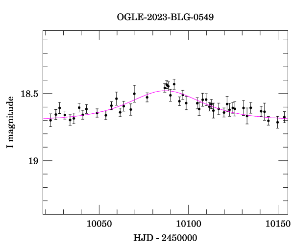 Event light curve