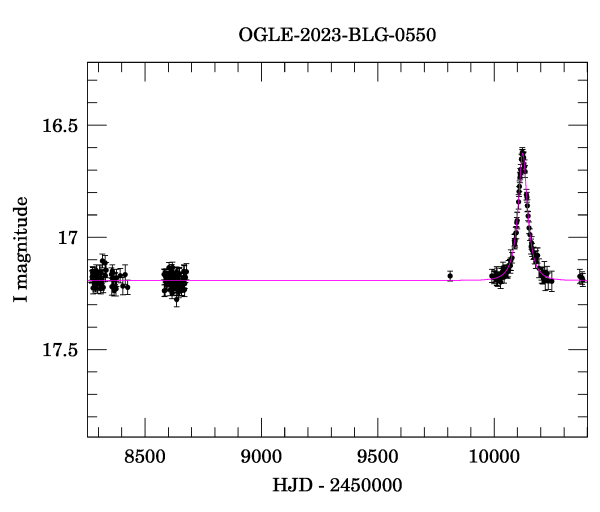 Light curve