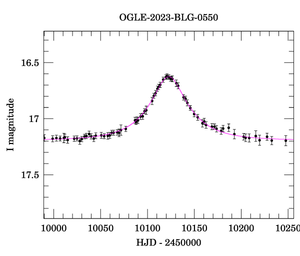 Event light curve