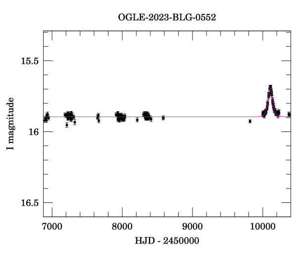 Light curve