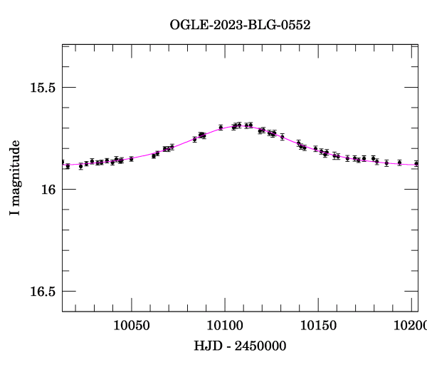 Event light curve