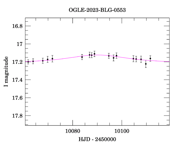 Event light curve