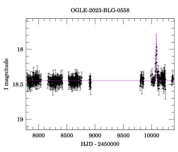 Light curve