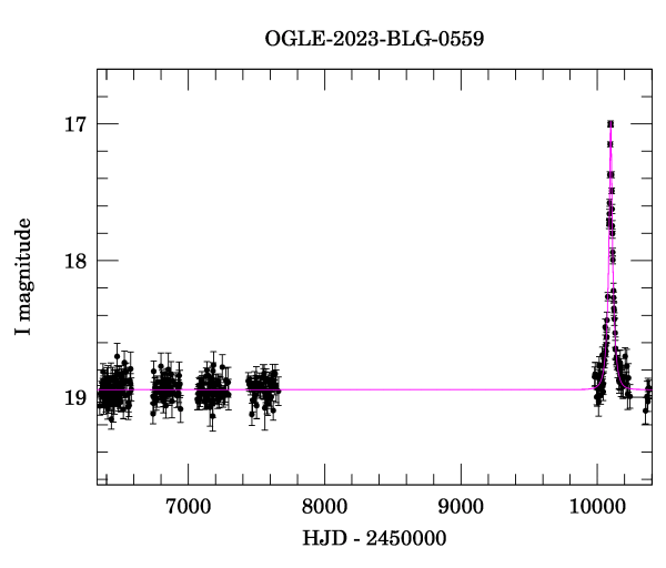 Light curve