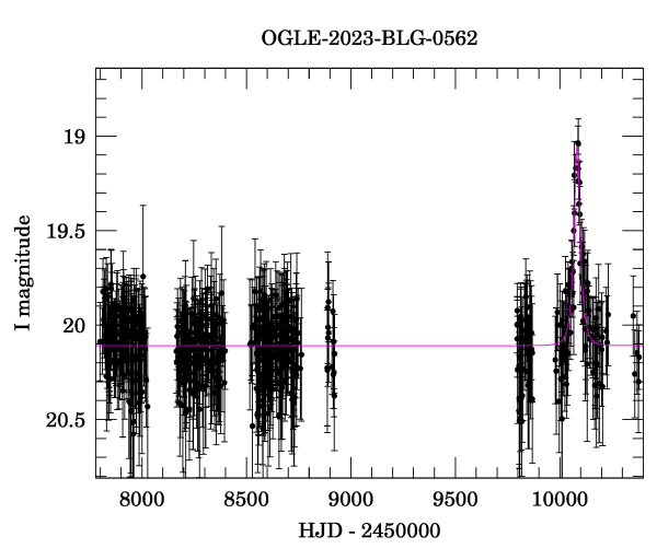 Light curve