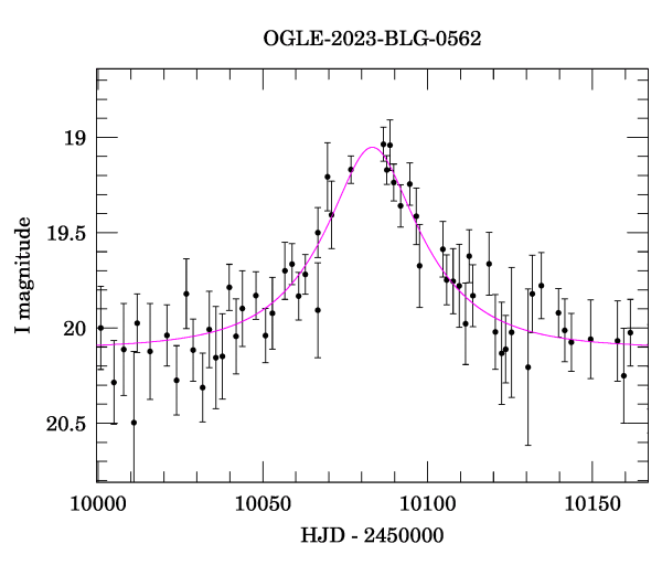 Event light curve