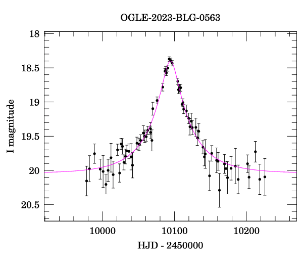 Event light curve