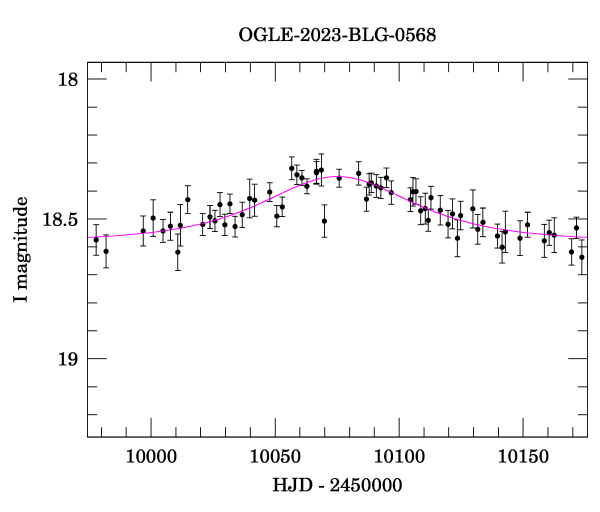 Event light curve