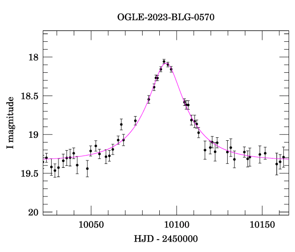 Event light curve