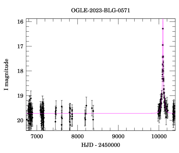 Light curve