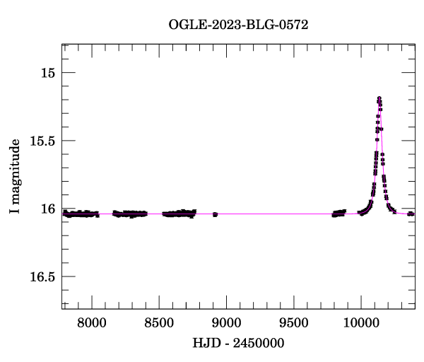 Light curve