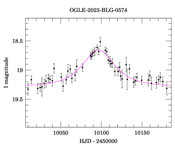 Event light curve