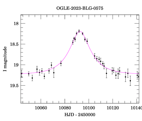 Event light curve