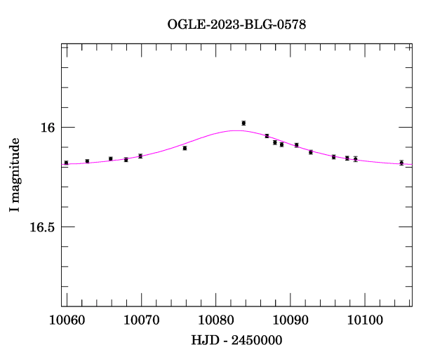 Event light curve