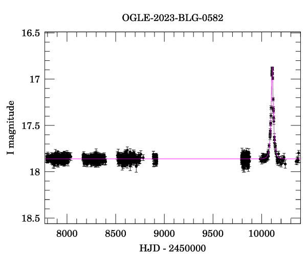 Light curve