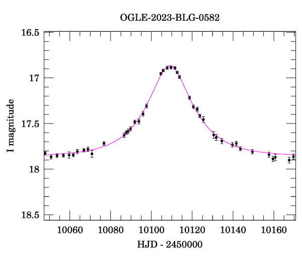 Event light curve