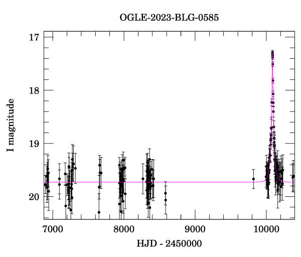 Light curve