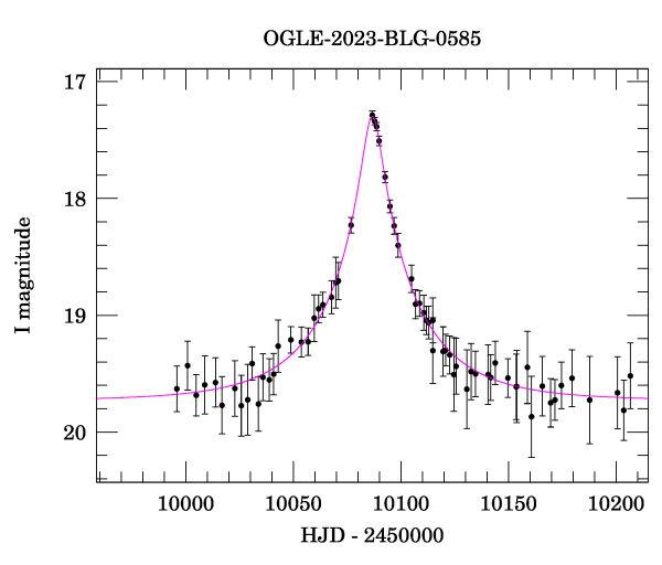 Event light curve