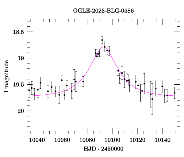 Event light curve