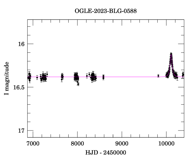 Light curve