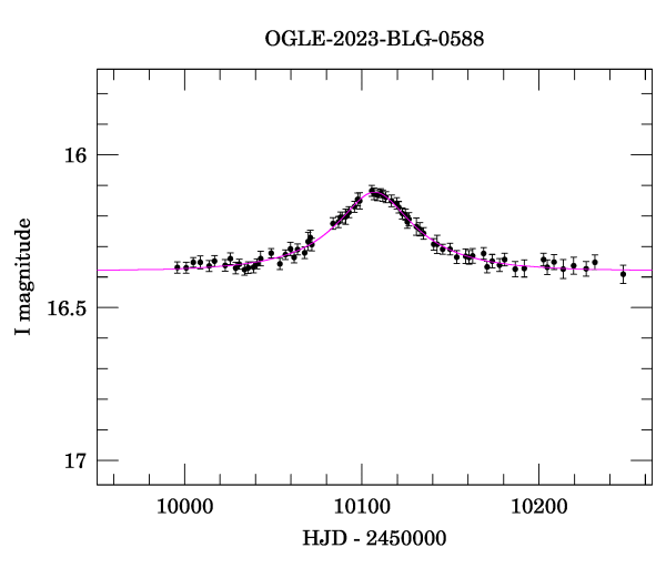 Event light curve