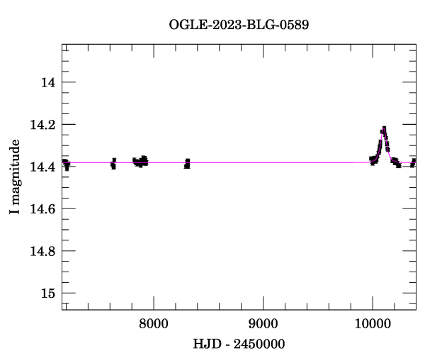 Light curve