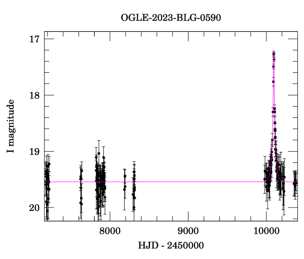 Light curve