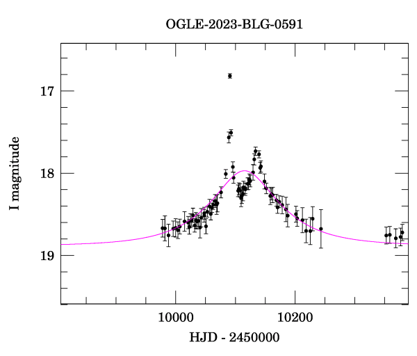 Event light curve