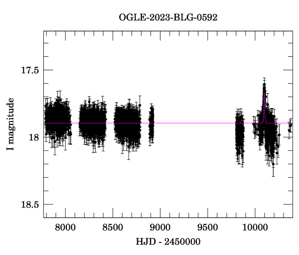 Light curve