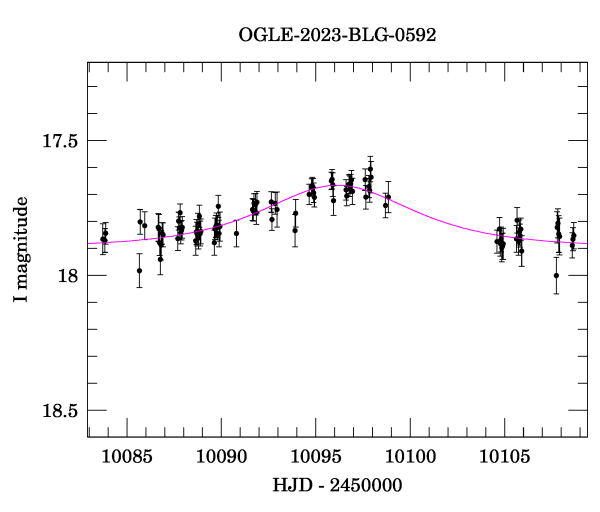 Event light curve