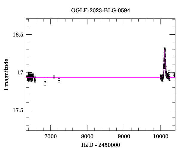 Light curve