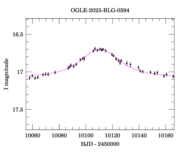 Event light curve