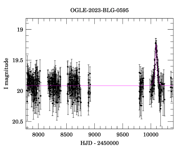 Light curve