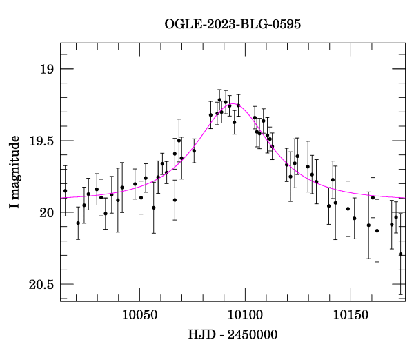 Event light curve