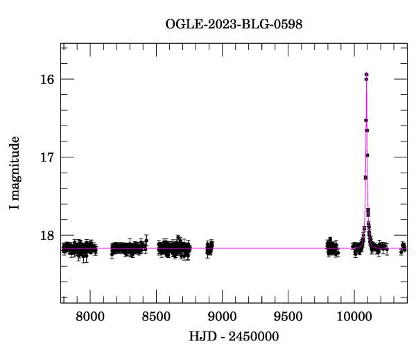 Light curve