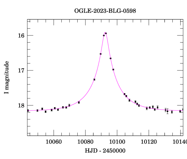 Event light curve