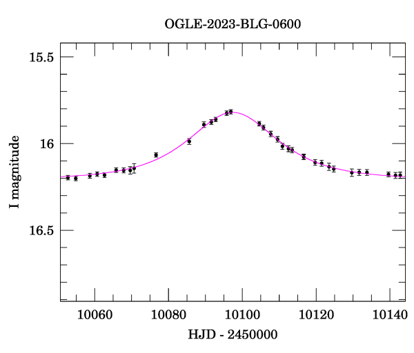 Event light curve